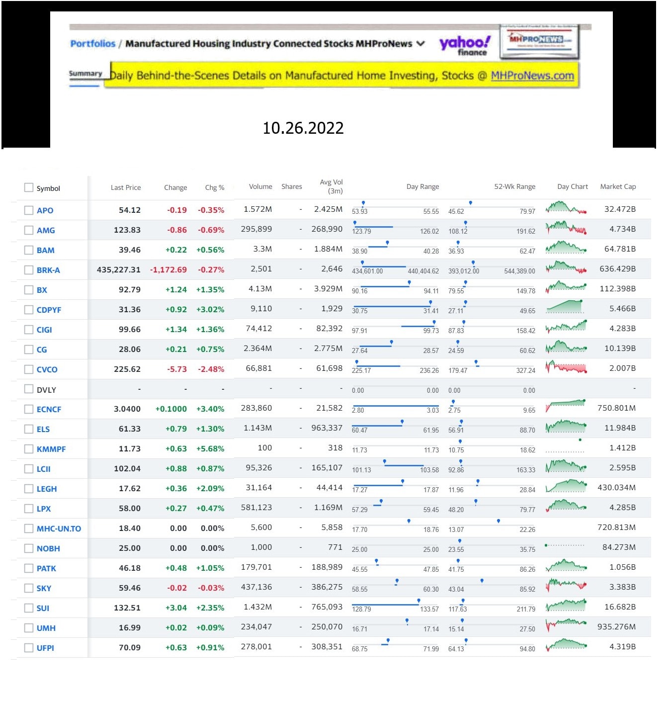 Yahoo-ManufacturedHomeCommunitiesMobileHomeParksFactoriesProductionSuppliersFinanceStocksEquitiesClosingDataYahooFinanceLog10.26.2022