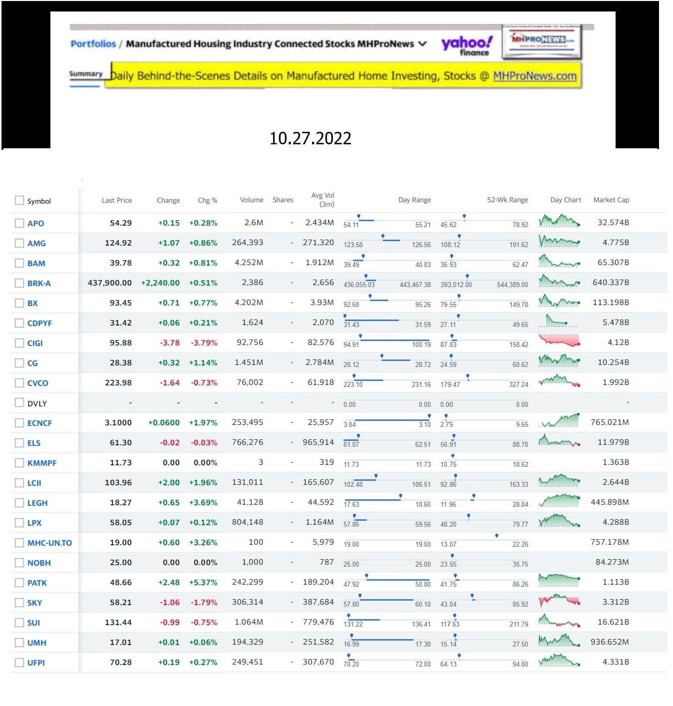 Yahoo-ManufacturedHomeCommunitiesMobileHomeParksFactoriesProductionSuppliersFinanceStocksEquitiesClosingDataYahooFinanceLog10.27.2022