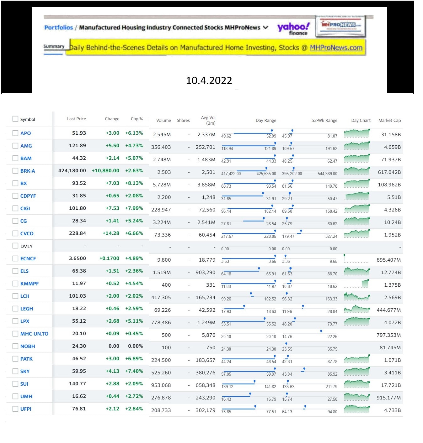 Yahoo-ManufacturedHomeCommunitiesMobileHomeParksFactoriesProductionSuppliersFinanceStocksEquitiesClosingDataYahooFinanceLog10.4.2022
