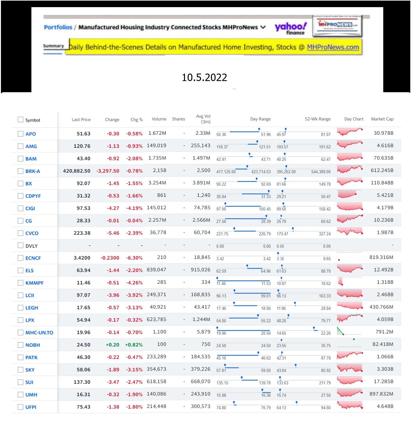 Yahoo-ManufacturedHomeCommunitiesMobileHomeParksFactoriesProductionSuppliersFinanceStocksEquitiesClosingDataYahooFinanceLog10.5.2022