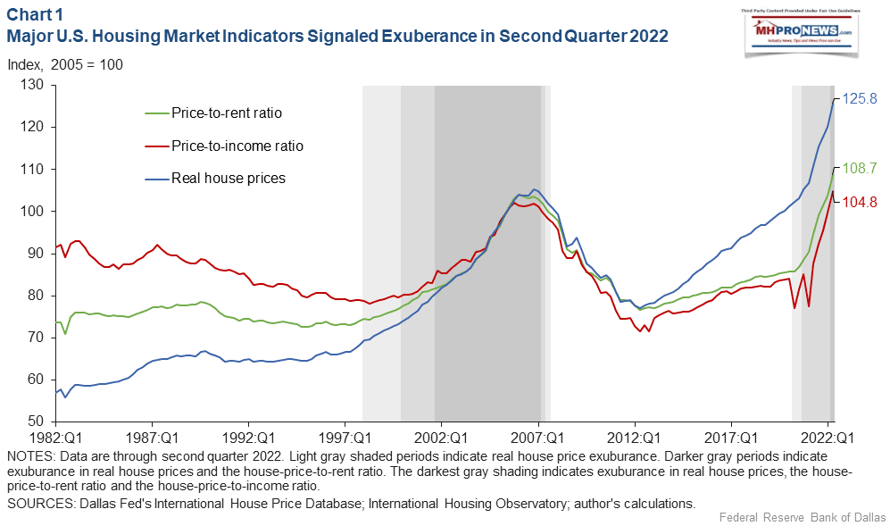 Chart1MajorU.SHousingMarketsPricetoRentPrice-ToIncome-RealHousePricesDallasFederalReservedfe1115c1-qa-1982toNov2022MHProNews
