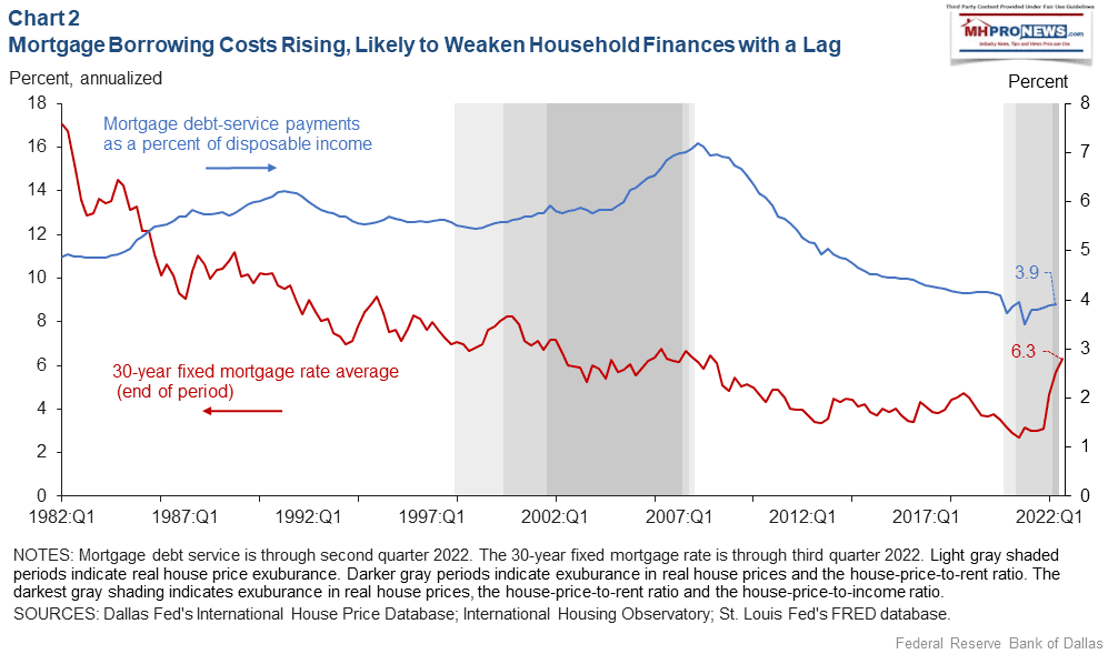Chart2MortgageBorrowingCostsRisingLikelyWeakenHouseholdFinancesWithLagDallasFederalReservedfeq1-1982ToNov20221115c2MHProNews