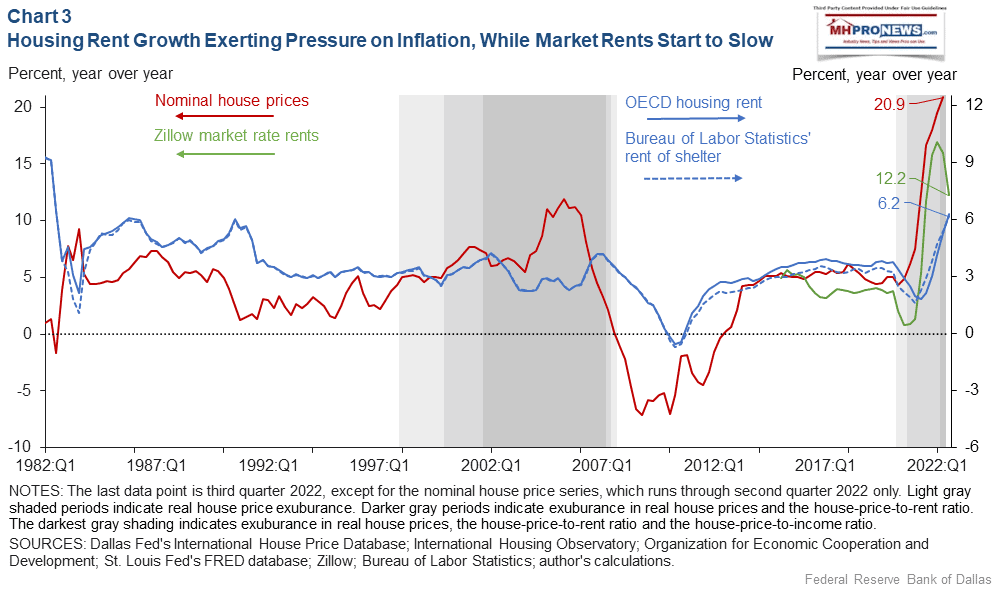 Chart3HousingRentGrowthPressureOnInflationWhileMarketRentsStartToSlowQ1-1982-Q12022-NovReportMHProNews