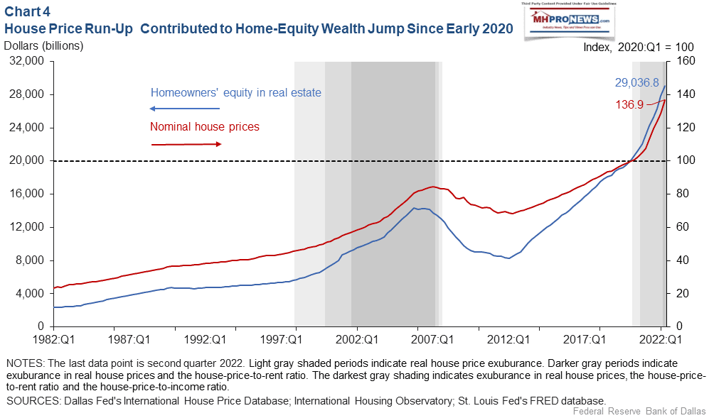 Chart4HousePriceRunUpCOntributedHomeEquityWealthJumpSinceEarly2020q1-1982toq1-2022Nov2022DallasFedReportdfe1115c4MHProNews