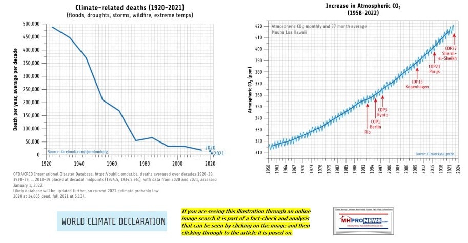 ClimateRelatedDeathsIncreaseInCO2LevelsWorldClimateDeclarationClintelOrgThereIsNoClimateCrisisFigure3TwoChartsMHProNewsFactCheckANALYSIS