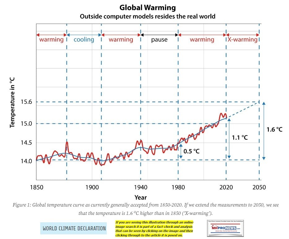 ClintelWorldClimateDeclarationGlobalFigure1WarmingModelOver20th-21stCenturyPeriodsWarmingCoolingPause-ManufacturedHomeProNewsFactCheckAnalysis