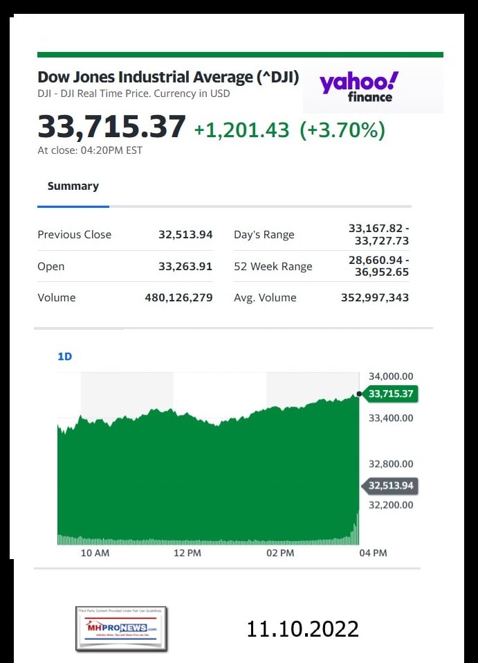 DowJones-ManufacturedHomeCommunitiesMobileHomeParksFactoriesProductionSuppliersFinanceStocksEquitiesClosingDataYahooFinanceLogo11.10.2022