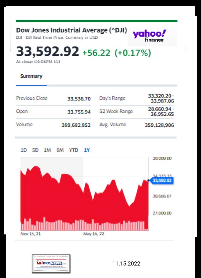 DowJones-ManufacturedHomeCommunitiesMobileHomeParksFactoriesProductionSuppliersFinanceStocksEquitiesClosingDataYahooFinanceLogo11.15.2022