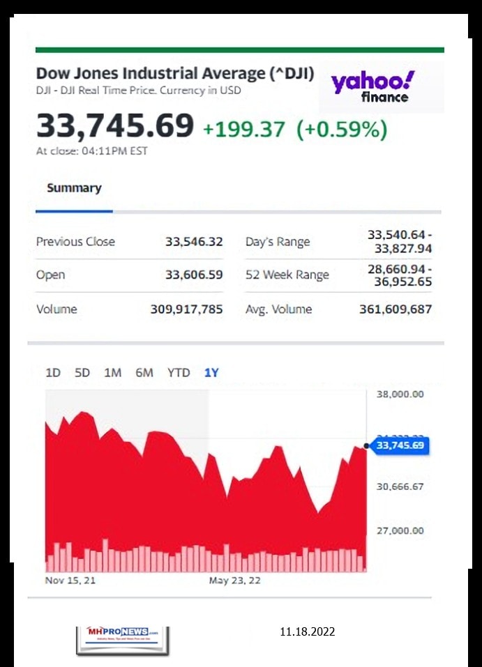 DowJones-ManufacturedHomeCommunitiesMobileHomeParksFactoriesProductionSuppliersFinanceStocksEquitiesClosingDataYahooFinanceLogo11.18.2022