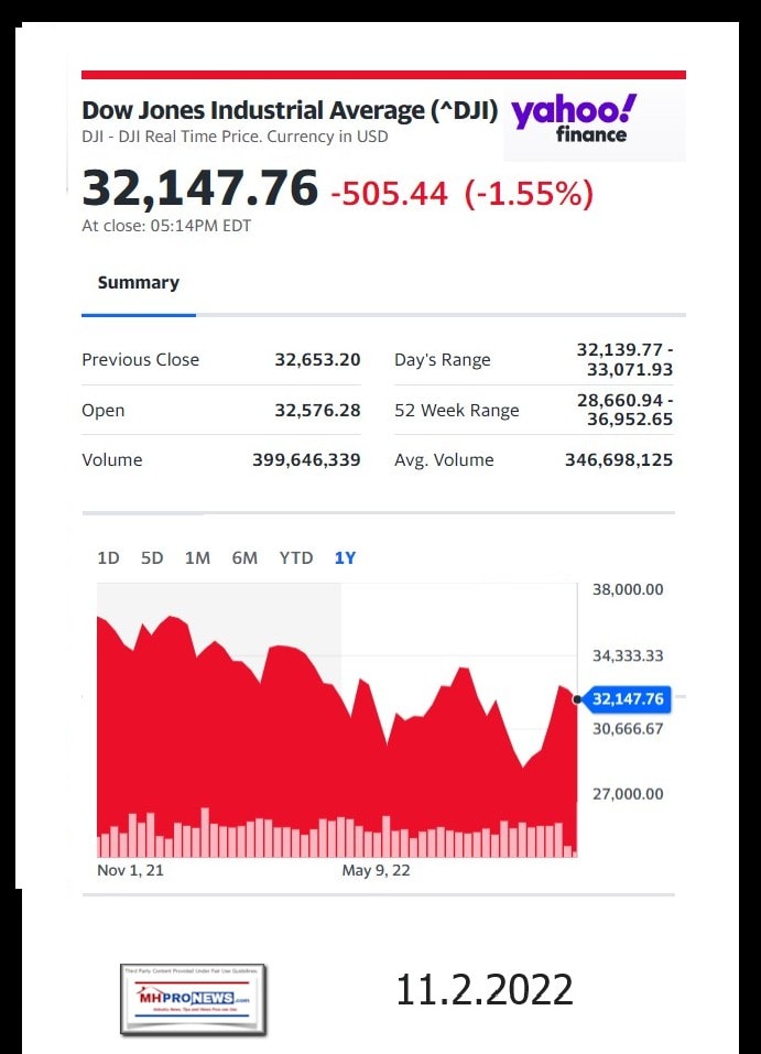 DowJones-ManufacturedHomeCommunitiesMobileHomeParksFactoriesProductionSuppliersFinanceStocksEquitiesClosingDataYahooFinanceLogo11.2.2022