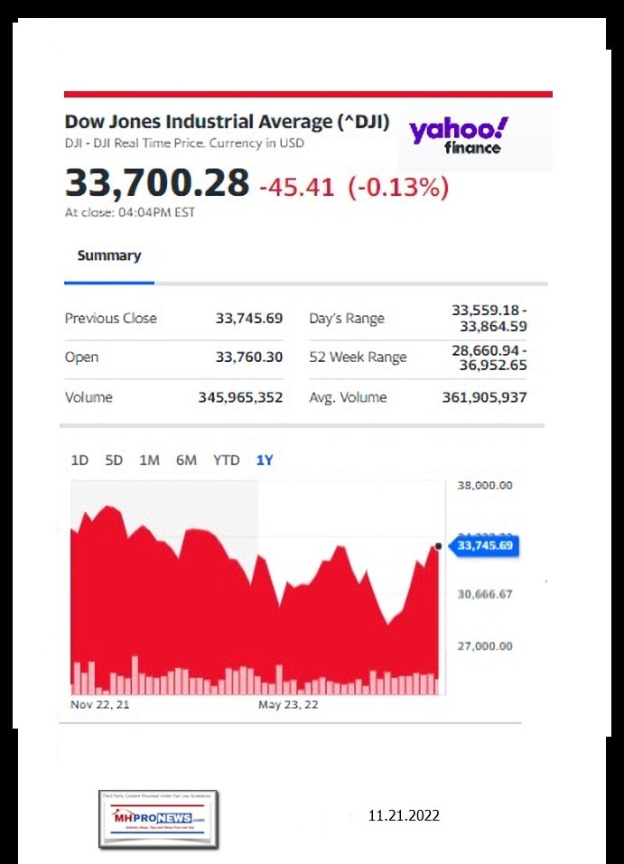 DowJones-ManufacturedHomeCommunitiesMobileHomeParksFactoriesProductionSuppliersFinanceStocksEquitiesClosingDataYahooFinanceLogo11.21.2022