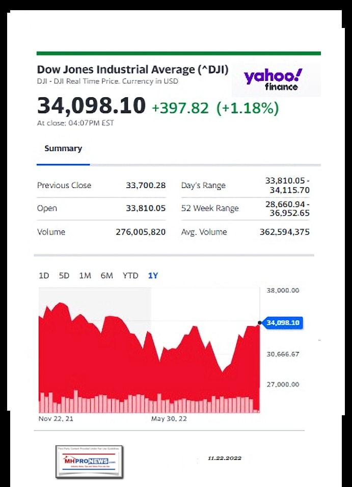 DowJones-ManufacturedHomeCommunitiesMobileHomeParksFactoriesProductionSuppliersFinanceStocksEquitiesClosingDataYahooFinanceLogo11.22.2022