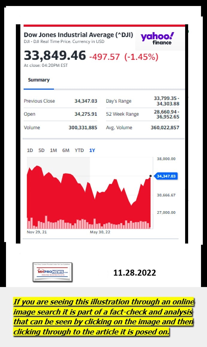 DowJones-ManufacturedHomeCommunitiesMobileHomeParksFactoriesProductionSuppliersFinanceStocksEquitiesClosingDataYahooFinanceLogo11.28.2022