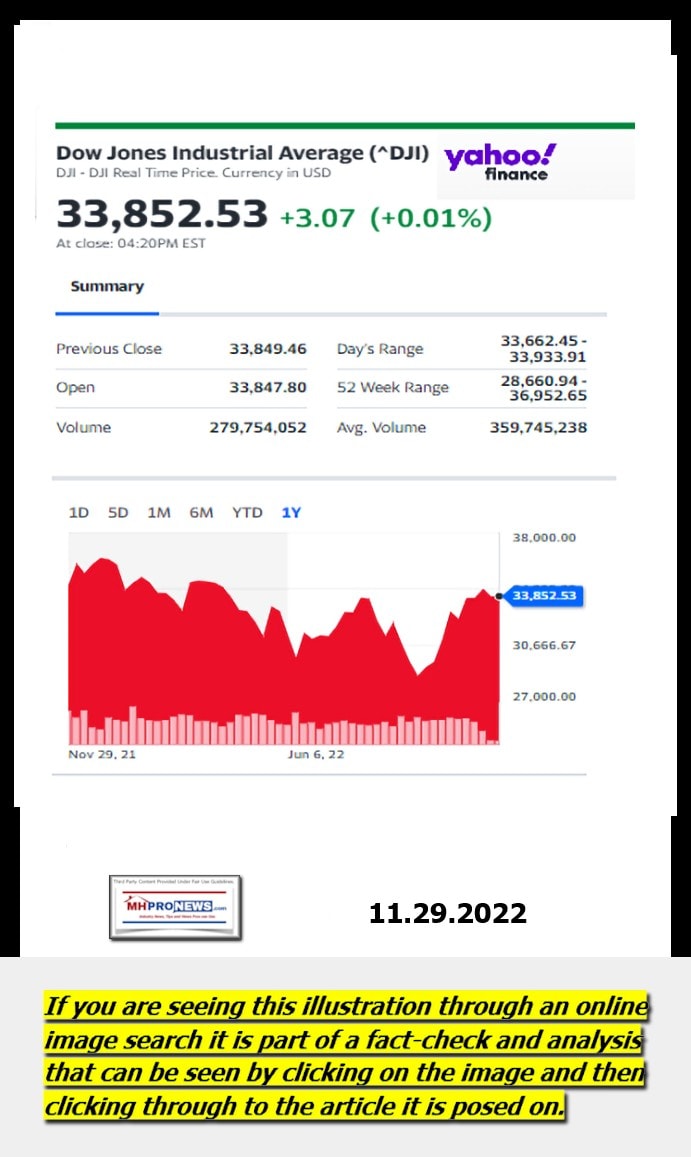 DowJones-ManufacturedHomeCommunitiesMobileHomeParksFactoriesProductionSuppliersFinanceStocksEquitiesClosingDataYahooFinanceLogo11.29.2022