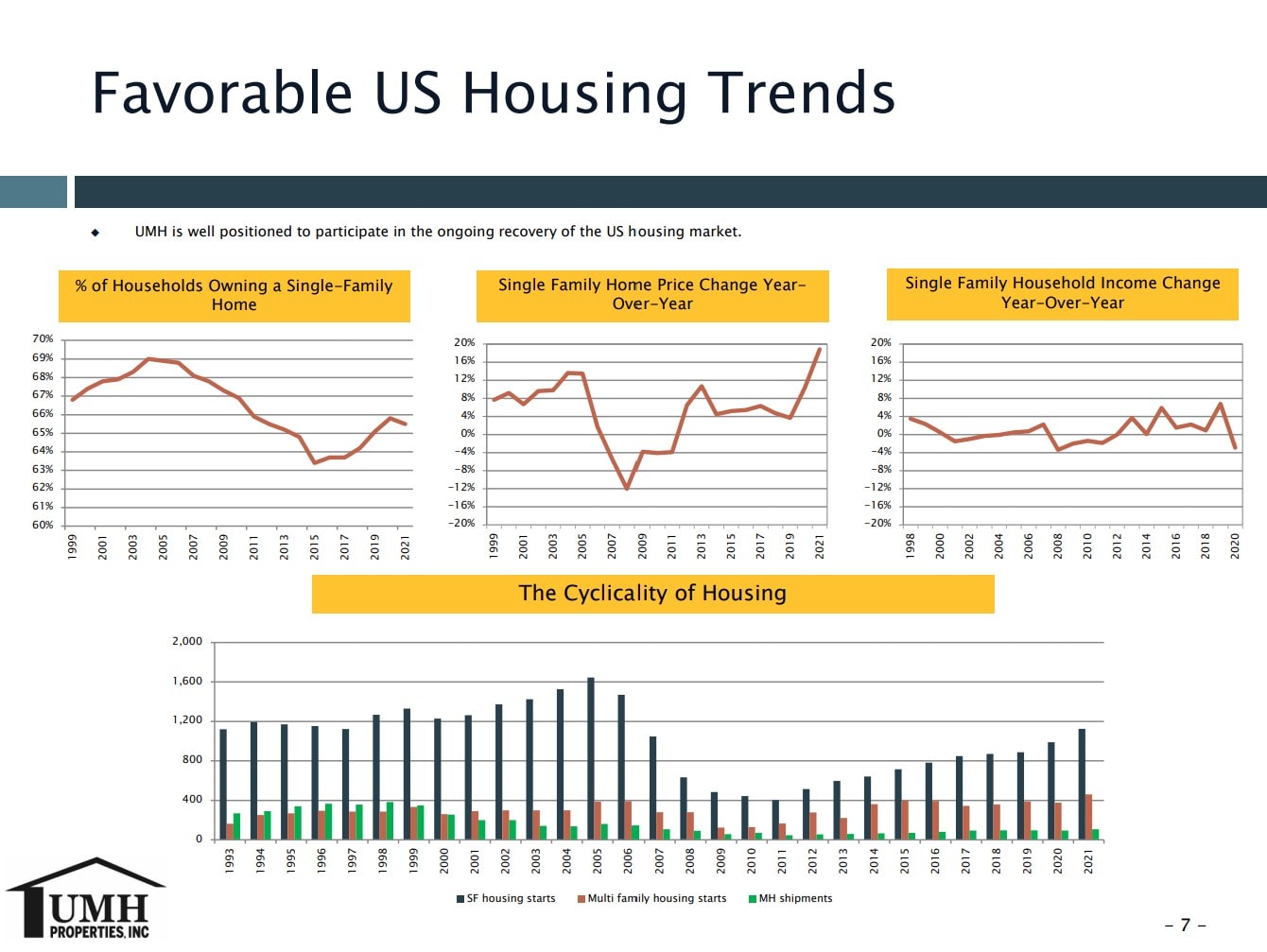 FavorableU.S.HousingTrendsUMHPropertiesP7-ManufacturedHomeProNewsFactCheckAnalysisCommentaryMHProNews