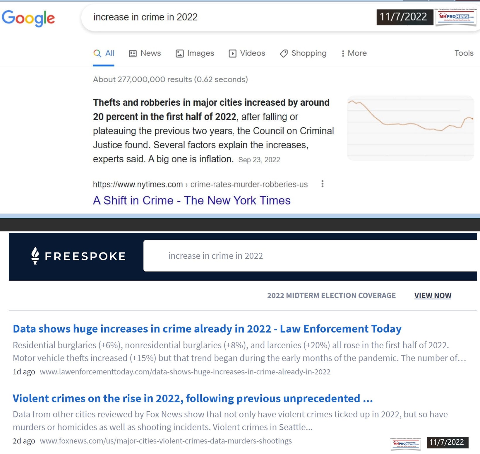 IncreaseInCrimeSearchGoogle11.7.2022Freespoke.comIncreaseInCrimeSearchComparisonMHProNews