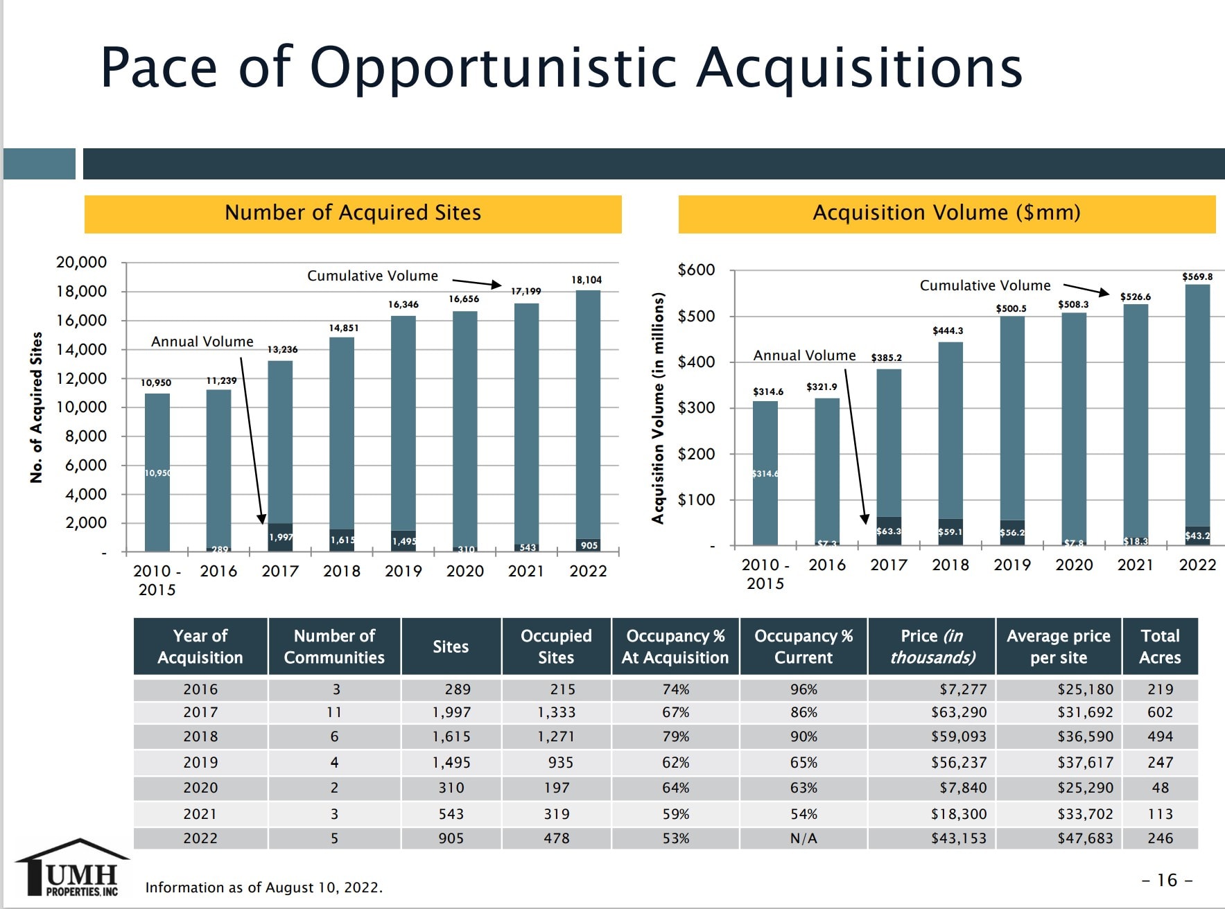 PaceOfOpportunisticAcquistionsUMHPropertiesGraphicLocatingManufacturedHomeCommunitiesSitesInUMHPortfolioMobileHomeParkInvestingInsightsOct2022InvestorPitchMHProNewsFactCheck