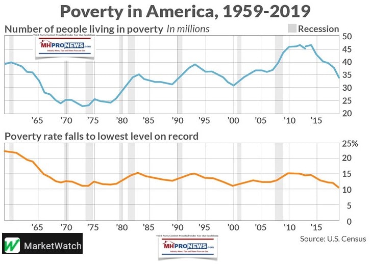 PovertyInAmerica1959-2019CensusBureauMarketWatchMHProNewsFactCheckAnalysis