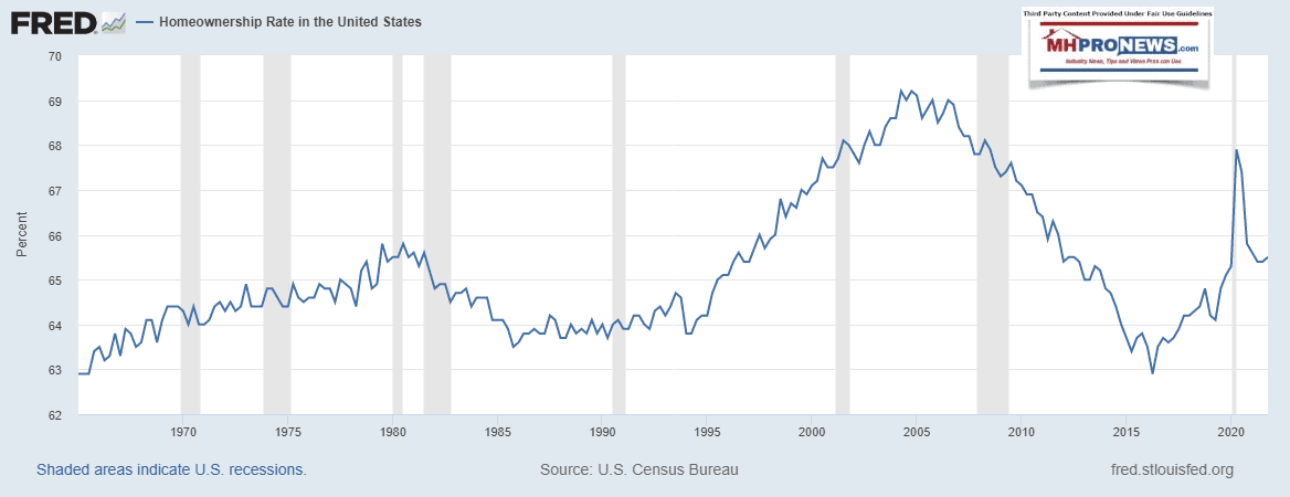 RateOfU.S.HomeOwnership1960sTo2022FRED-StLouisFederalReserveMHProNewsFactCheckAnalysis