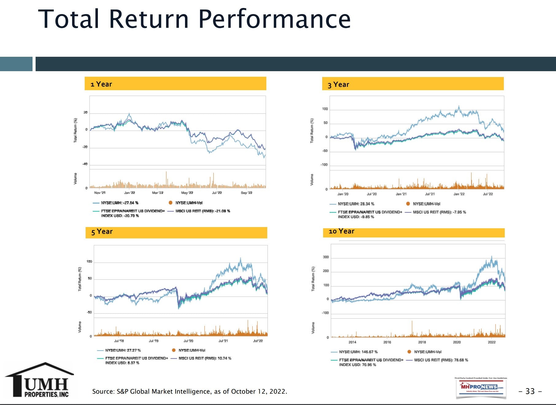 TotalReturnPerformanceUMHProperties1Year3Year5Year10YearManufacturedHomeCommunitiesMobileHomeParkInvestingMHProNews