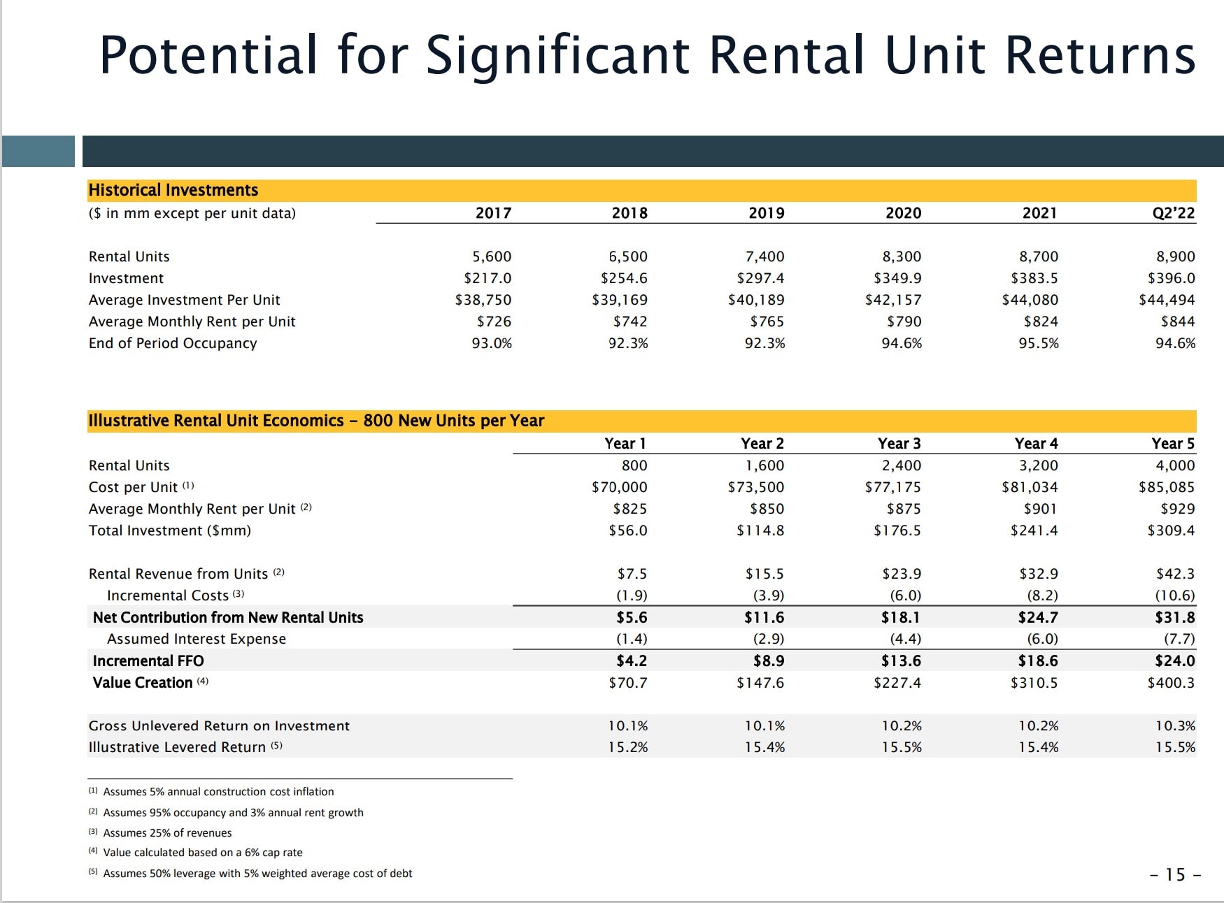 UMHPropertiesPotentialRentalUnitReturnsGraphicLocatingManufacturedHomeCommunitiesMobileHomeParkInvestingInsightsOct2022InvestorPitchMHProNewsFactCheck