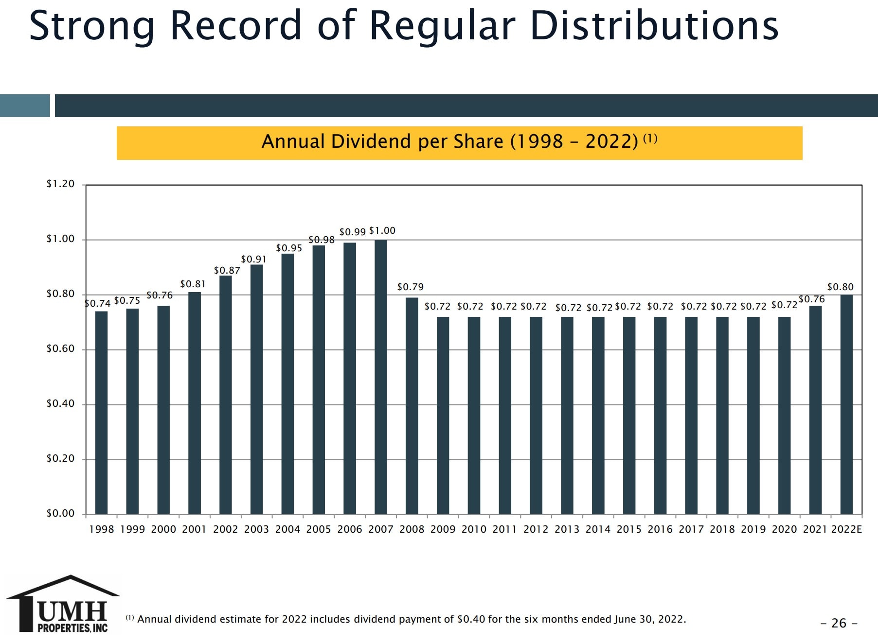 UMHPropertiesRecordOfDistributionShowsFallingAnnualDividendSince2007p26MobileHomeParkManufacturedHomeCommunityInvestingMHProNews