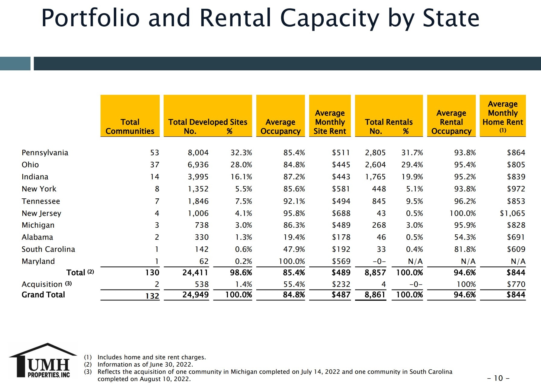 UMHPropertiesRentalCapacityOccupancySiteFeesPercentageOfRentalOccupanciesGraphicLocatingManufacturedHomeCommunitiesMobileHomeParkInvestingInsightsOct2022InvestorPitchMHProNewsFactCheck