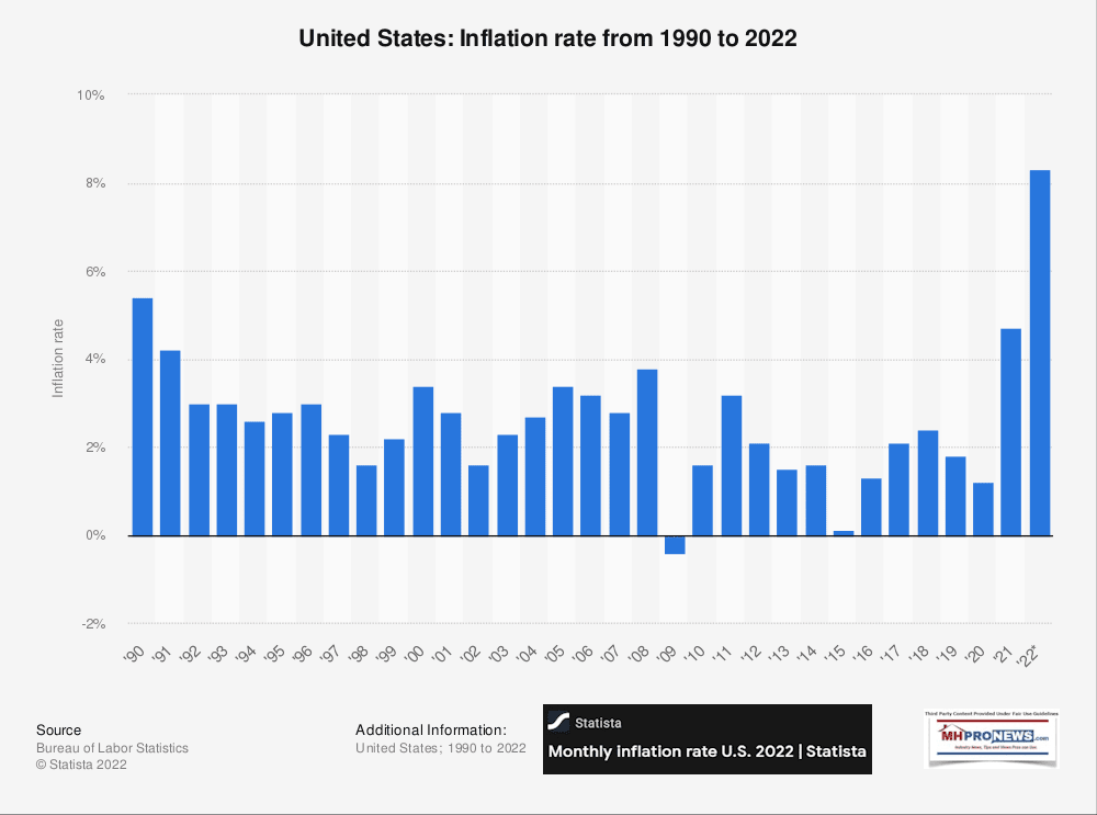 USAInflationRateFrom1990to2022StatistaBureauofLaborStatisticsMHProNewsFactCheckAnalysis