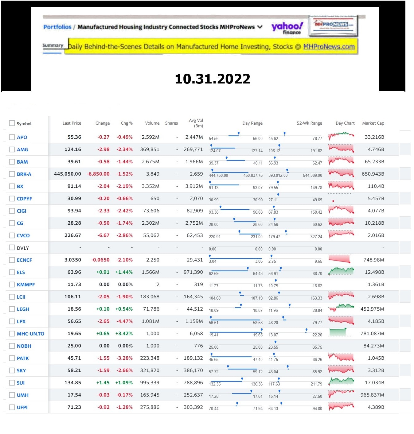Yahoo-ManufacturedHomeCommunitiesMobileHomeParksFactoriesProductionSuppliersFinanceStocksEquitiesClosingDataYahooFinanceLog10.31.2022