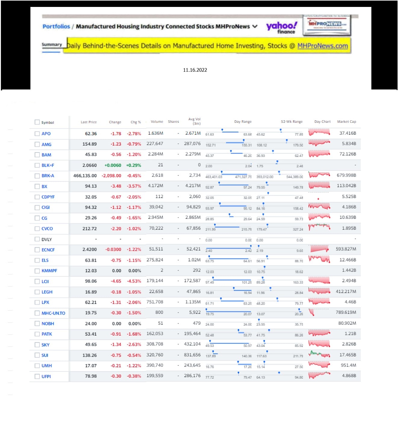 Yahoo-ManufacturedHomeCommunitiesMobileHomeParksFactoriesProductionSuppliersFinanceStocksEquitiesClosingDataYahooFinanceLog11.16.2022