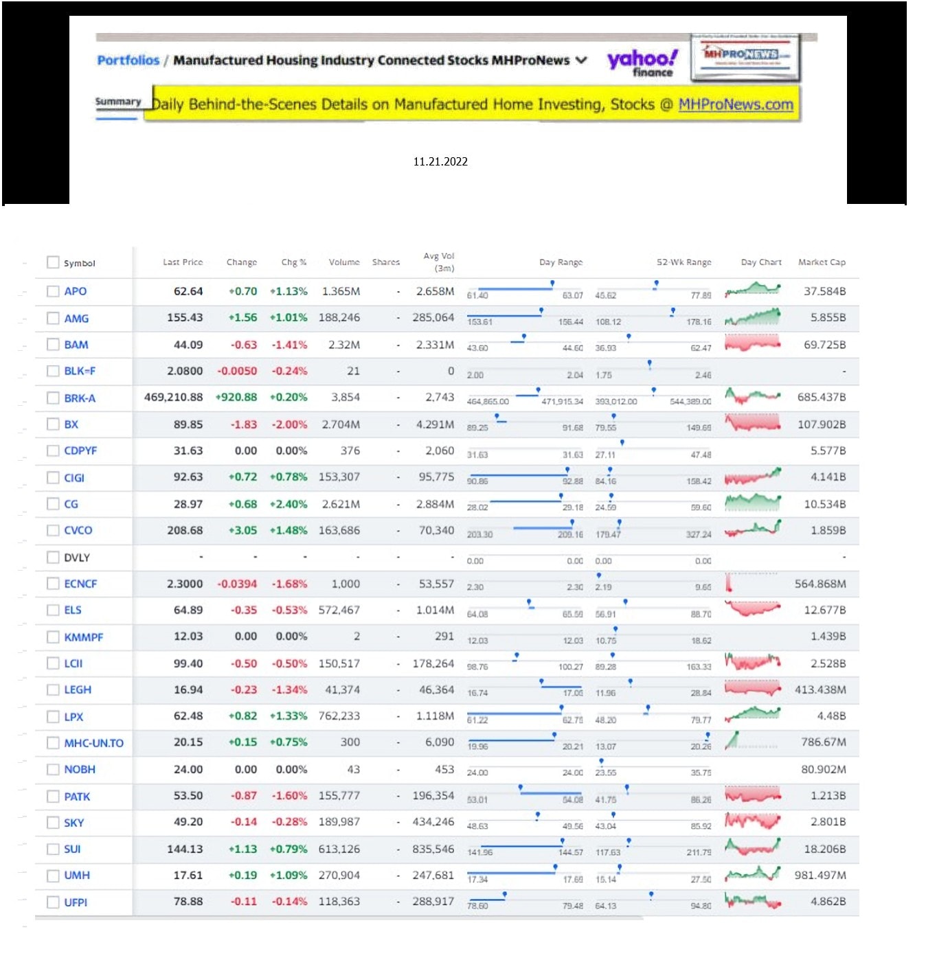 Yahoo-ManufacturedHomeCommunitiesMobileHomeParksFactoriesProductionSuppliersFinanceStocksEquitiesClosingDataYahooFinanceLog11.21.2022