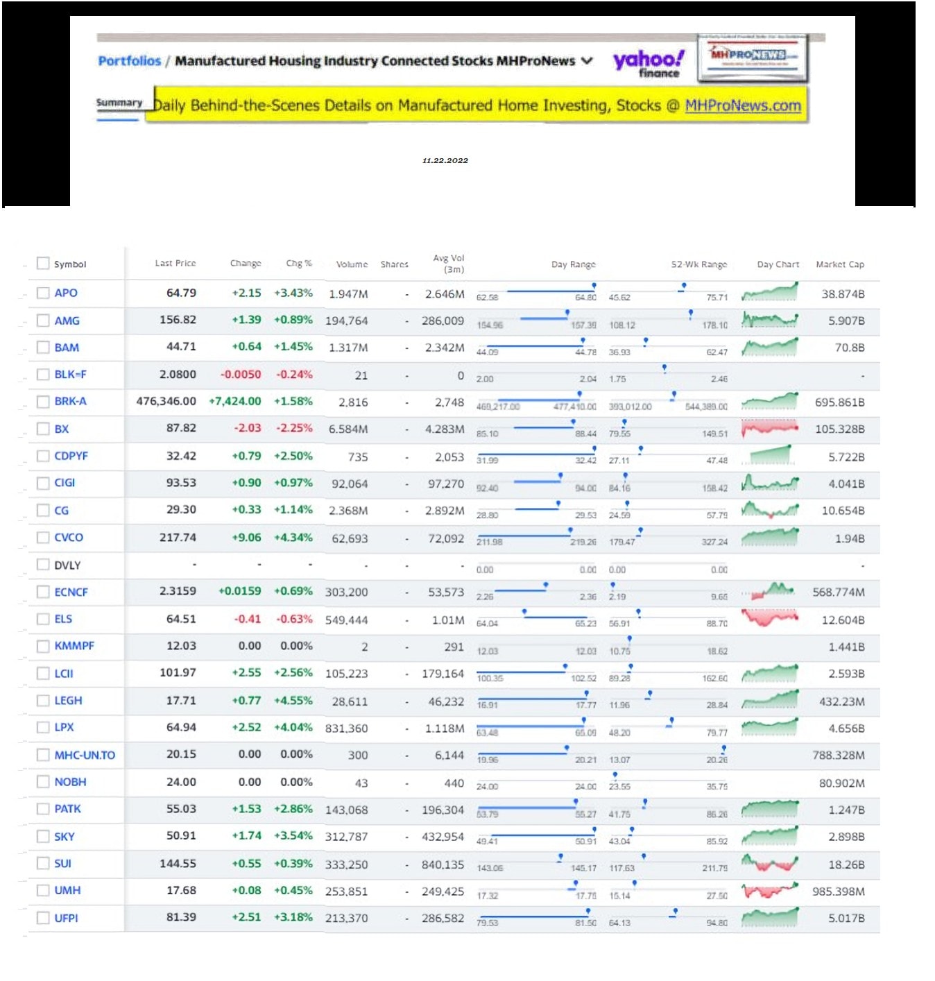 Yahoo-ManufacturedHomeCommunitiesMobileHomeParksFactoriesProductionSuppliersFinanceStocksEquitiesClosingDataYahooFinanceLog11.22.2022