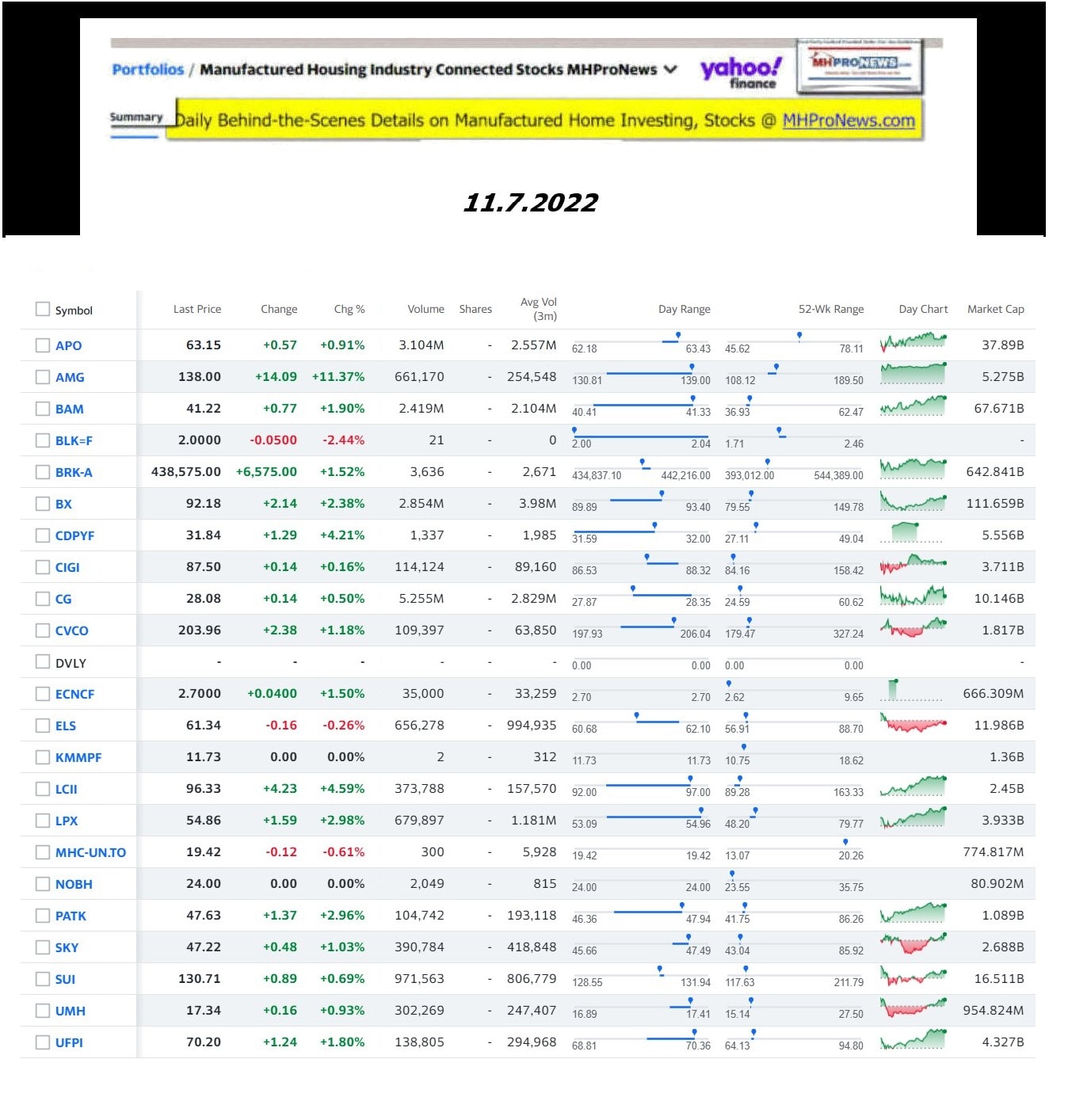 Yahoo-ManufacturedHomeCommunitiesMobileHomeParksFactoriesProductionSuppliersFinanceStocksEquitiesClosingDataYahooFinanceLog11.7.2022