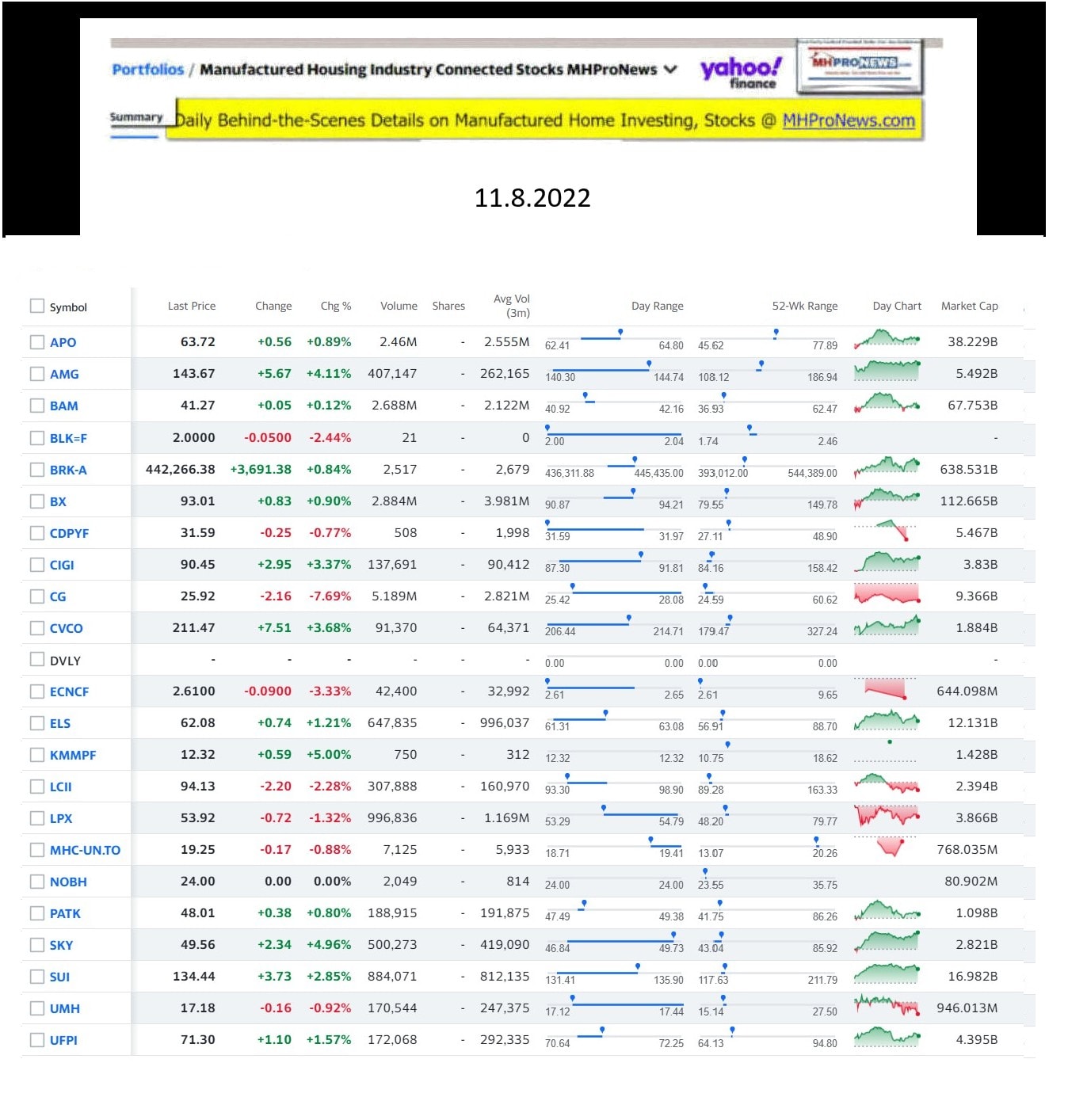 Yahoo-ManufacturedHomeCommunitiesMobileHomeParksFactoriesProductionSuppliersFinanceStocksEquitiesClosingDataYahooFinanceLog11.8.2022