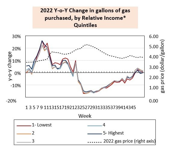 2022YearOverYearPurchasesInGallonsofGasByRelativeQuintilesAEIHousingCenterMHProNews