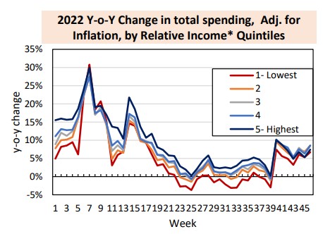 2022YoYChangeTotalSpendingAdjustedForInflationByRelativeIncomeQuintilesAEIhousingCenterMHProNews