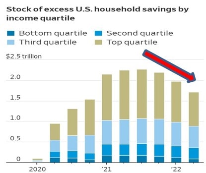 AEIHousingCenter12.13.2022StockOfExcessU.S.HouseholdSavingsByIncomeQuartileDecliningMHProNews