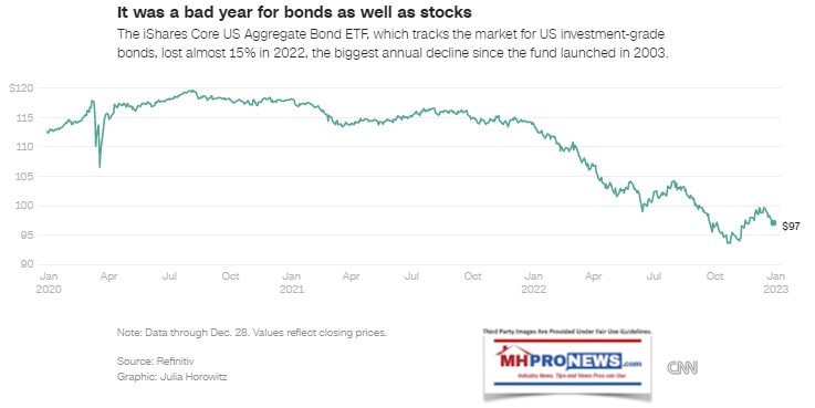 BadYear2022ForBondsNotJustStocksIsharesCoreUSAggregateBondETFCNN-MHProNews