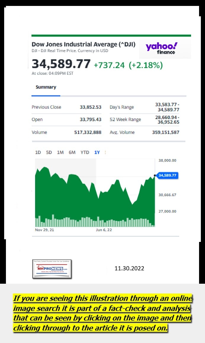 DowJones-ManufacturedHomeCommunitiesMobileHomeParksFactoriesProductionSuppliersFinanceStocksEquitiesClosingDataYahooFinanceLogo11.30.2022