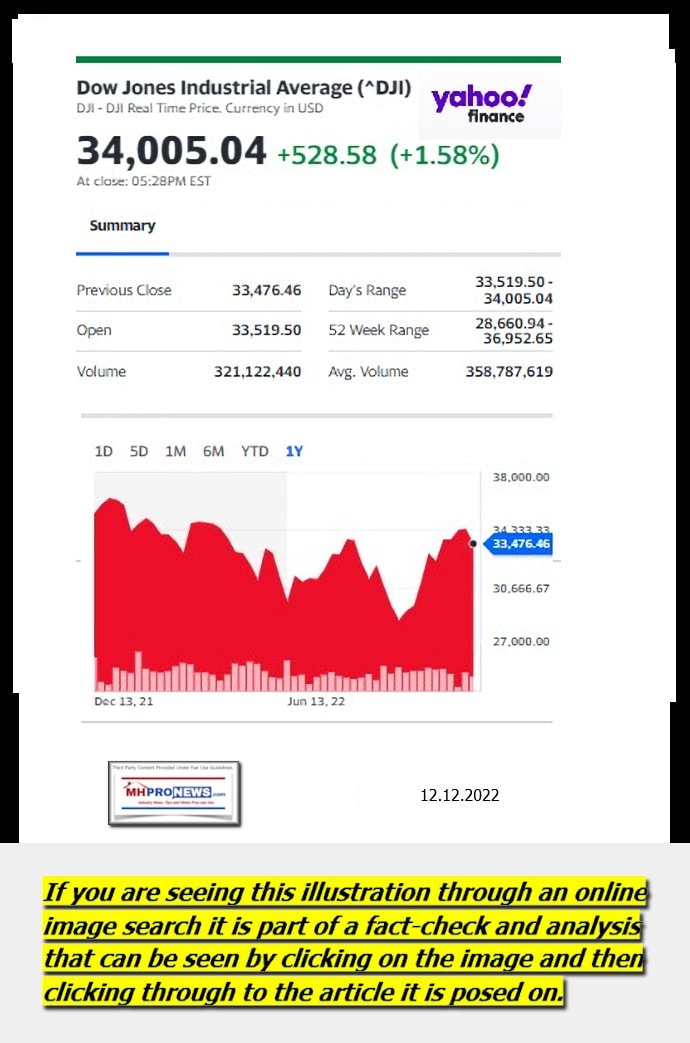 DowJones-ManufacturedHomeCommunitiesMobileHomeParksFactoriesProductionSuppliersFinanceStocksEquitiesClosingDataYahooFinanceLogo12.12.2022