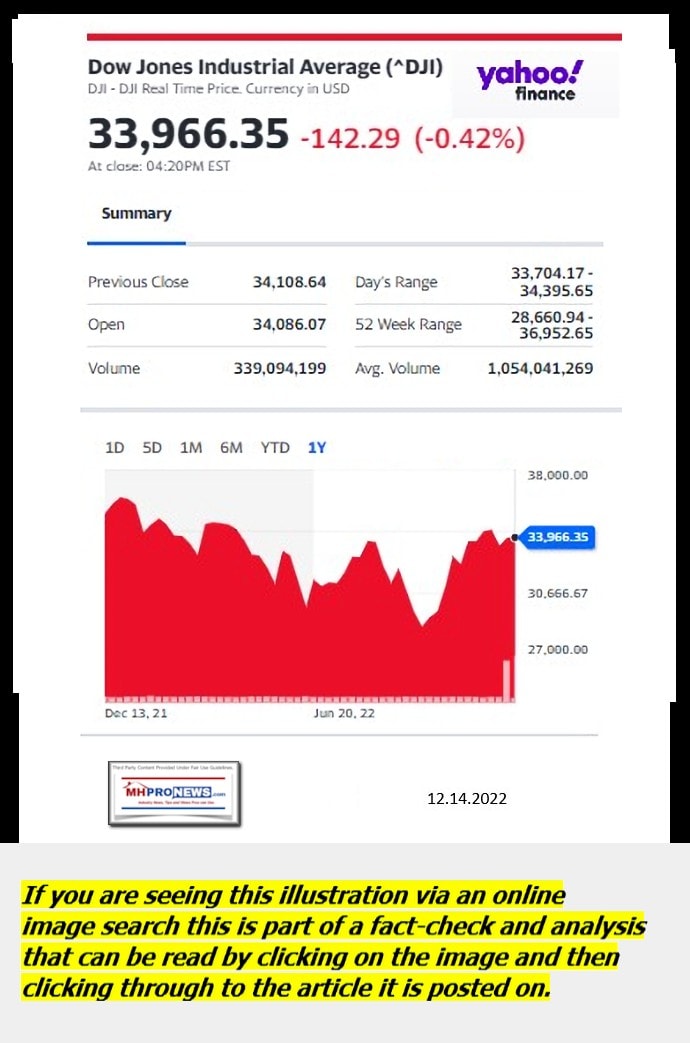 DowJones-ManufacturedHomeCommunitiesMobileHomeParksFactoriesProductionSuppliersFinanceStocksEquitiesClosingDataYahooFinanceLogo12.14.2022