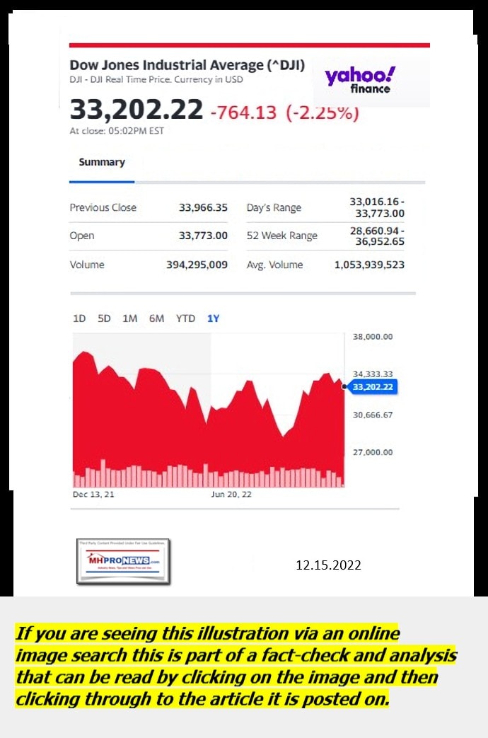 DowJones-ManufacturedHomeCommunitiesMobileHomeParksFactoriesProductionSuppliersFinanceStocksEquitiesClosingDataYahooFinanceLogo12.15.2022