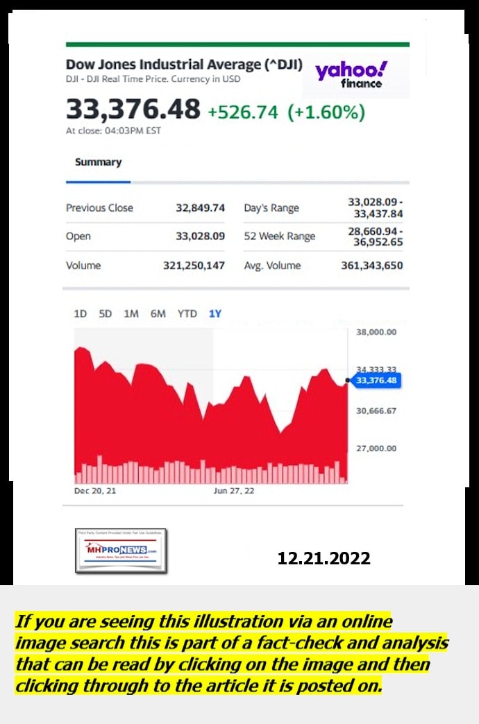 DowJones-ManufacturedHomeCommunitiesMobileHomeParksFactoriesProductionSuppliersFinanceStocksEquitiesClosingDataYahooFinanceLogo12.21.2022