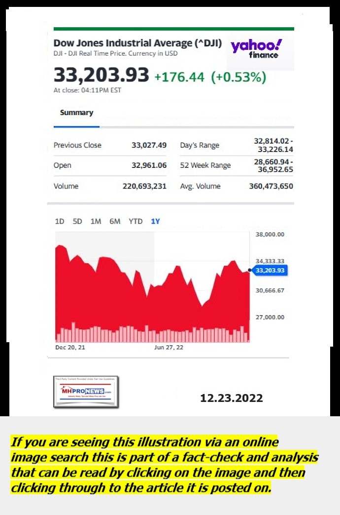 DowJones-ManufacturedHomeCommunitiesMobileHomeParksFactoriesProductionSuppliersFinanceStocksEquitiesClosingDataYahooFinanceLogo12.23.2022