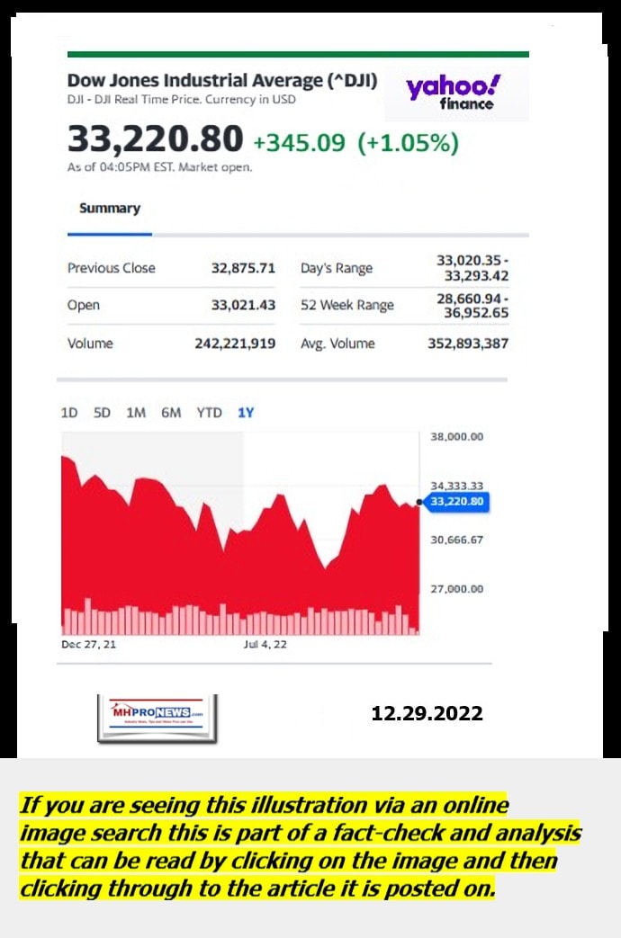 DowJones-ManufacturedHomeCommunitiesMobileHomeParksFactoriesProductionSuppliersFinanceStocksEquitiesClosingDataYahooFinanceLogo12.29.2022