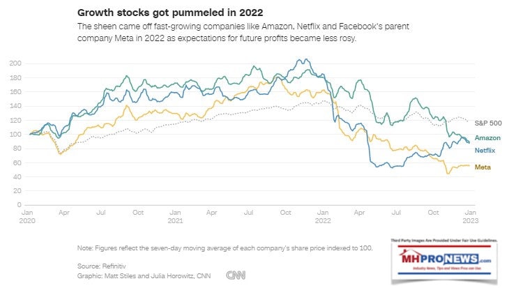 GrowthStocksPummeled2022SP500vsAmazonNetflixMetaFacebookCNN-MHProNews