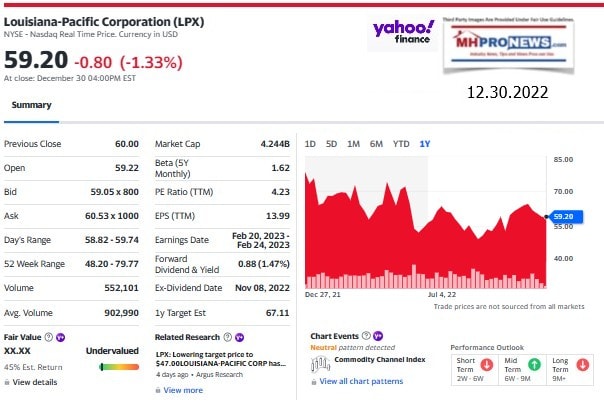 LouisianaPacificLPManufacturedHousingProductionSupplierMHProNewsYahoo2022YearEndStockPerformanceReview