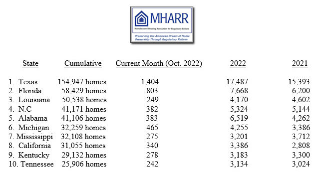 MHARROctober2022TopTenShipmentStatesHUDCodeManufacturedHousingMHProNews