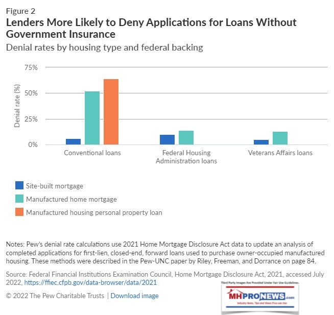 ManufacturedHomeLoansMoreLikelyTurnedDownWhenLackingGovernmentInsurancePewComparesConventionalFHA-VAloansManufacturedHomeLivingNews