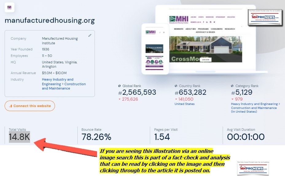 ManufacturedHousingInstitute-ManufacturedHousing.ORG-PerSimilarWebScreenshot 2022-12-20 011708ManufacturedHomeProNewsFactCheckAnalysisCommentary